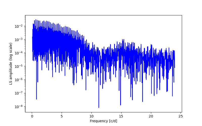 Spectral power density plot