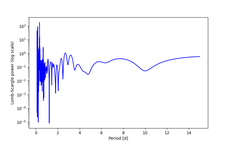 Spectral power density plot