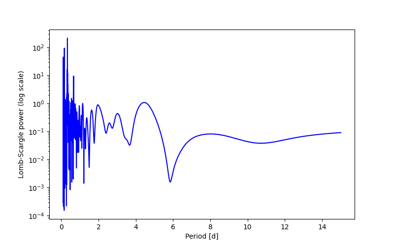 Spectral power density plot