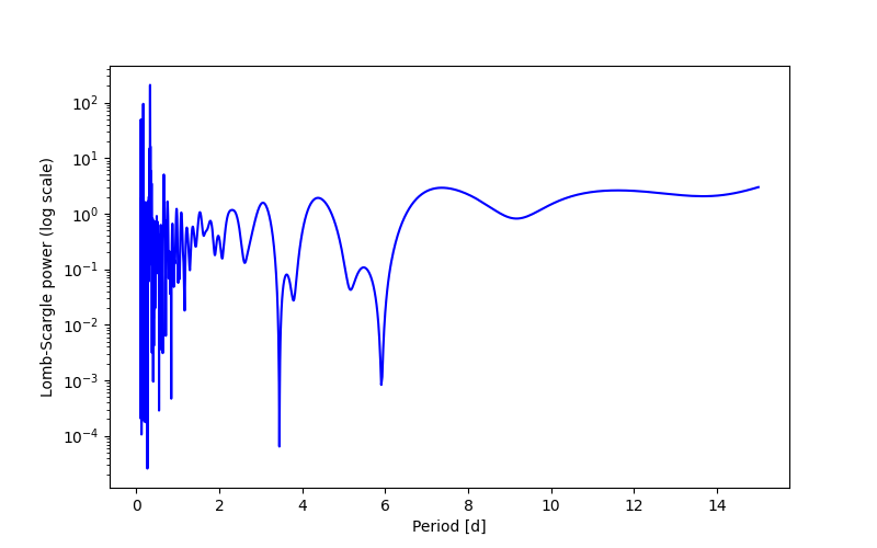 Spectral power density plot