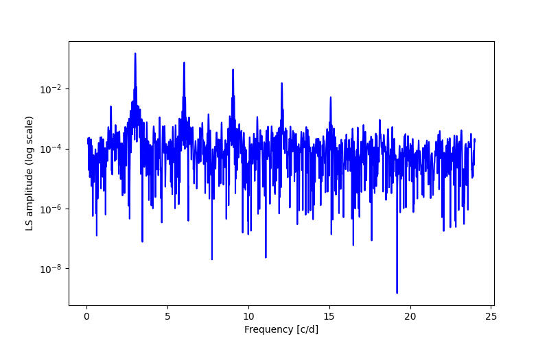 Spectral power density plot