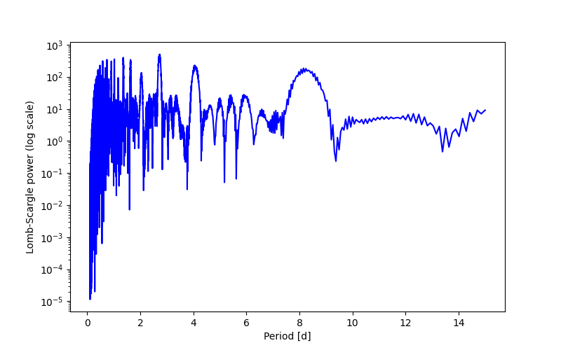 Spectral power density plot