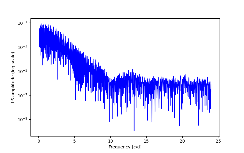 Spectral power density plot