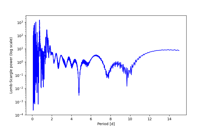 Spectral power density plot