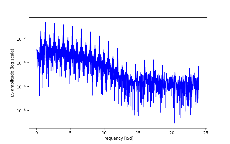 Spectral power density plot