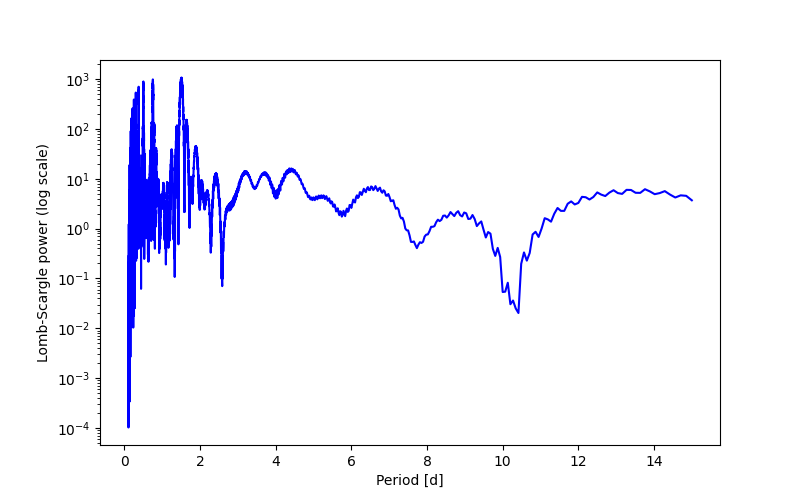 Spectral power density plot