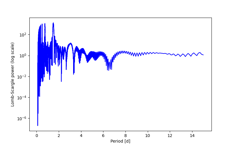Spectral power density plot