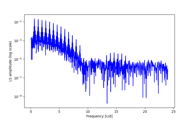 Spectral power density plot