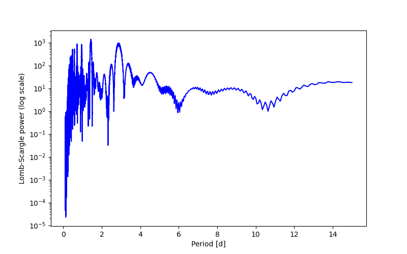 Spectral power density plot