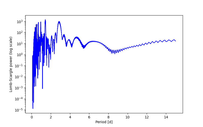 Spectral power density plot