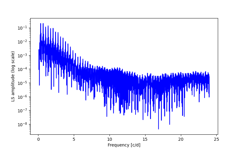 Spectral power density plot