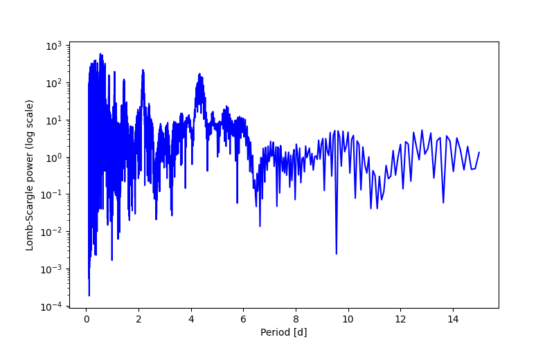 Spectral power density plot