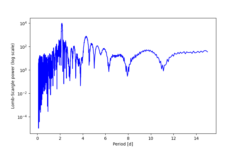 Spectral power density plot