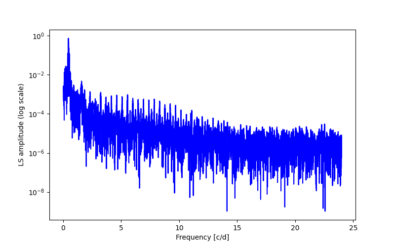 Spectral power density plot