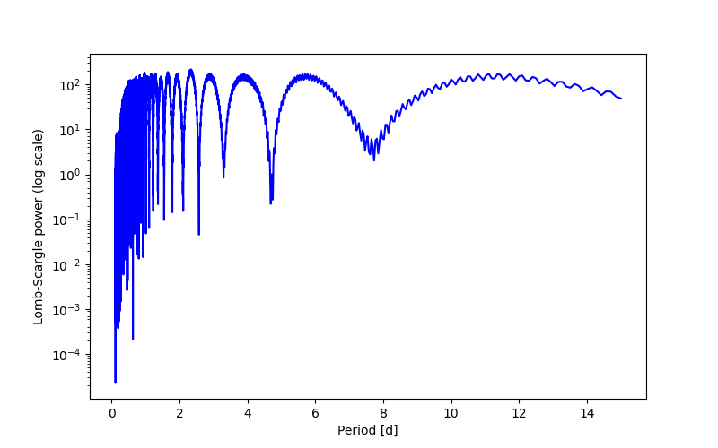 Spectral power density plot