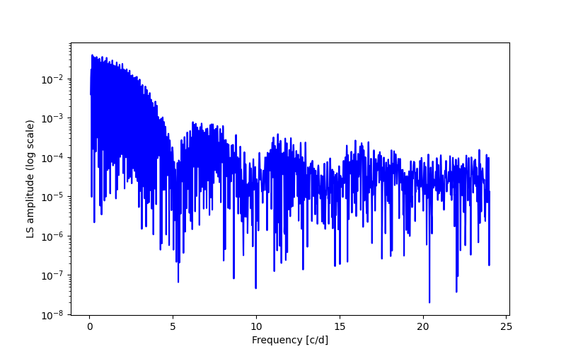 Spectral power density plot