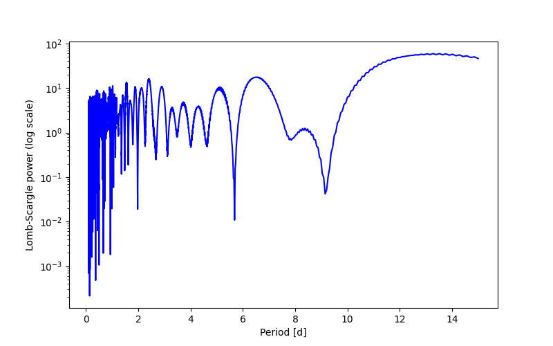 Spectral power density plot