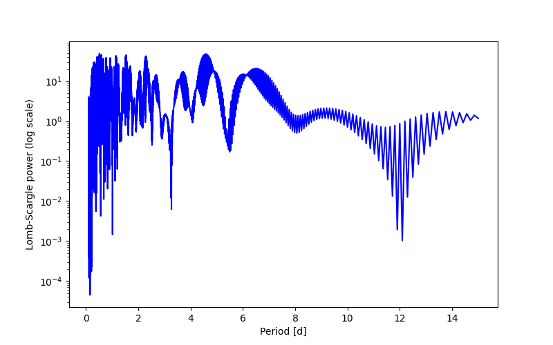 Spectral power density plot