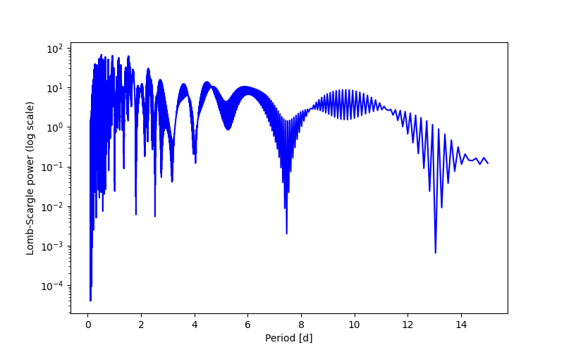 Spectral power density plot