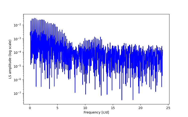 Spectral power density plot