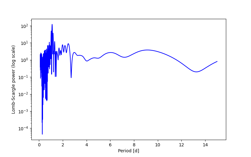 Spectral power density plot
