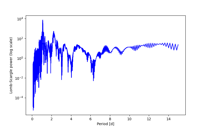 Spectral power density plot
