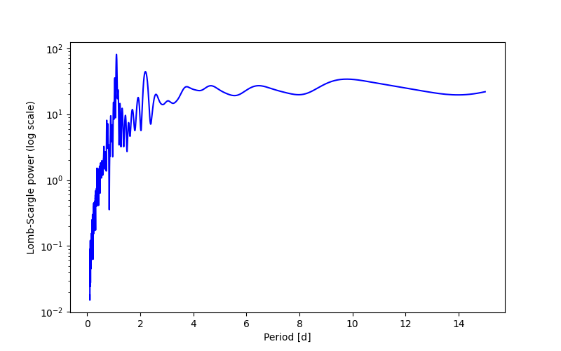 Spectral power density plot