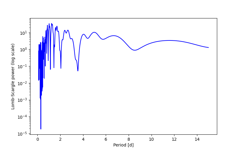 Spectral power density plot