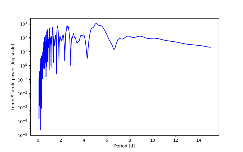 Spectral power density plot