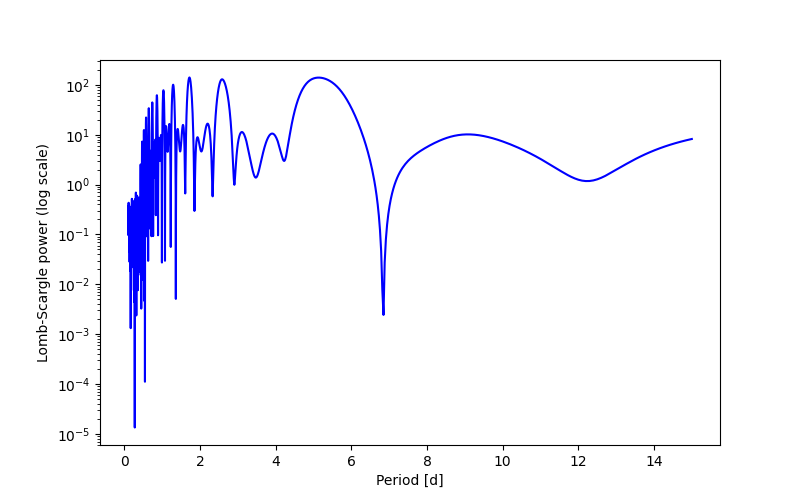 Spectral power density plot
