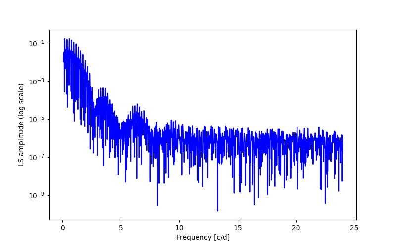 Spectral power density plot