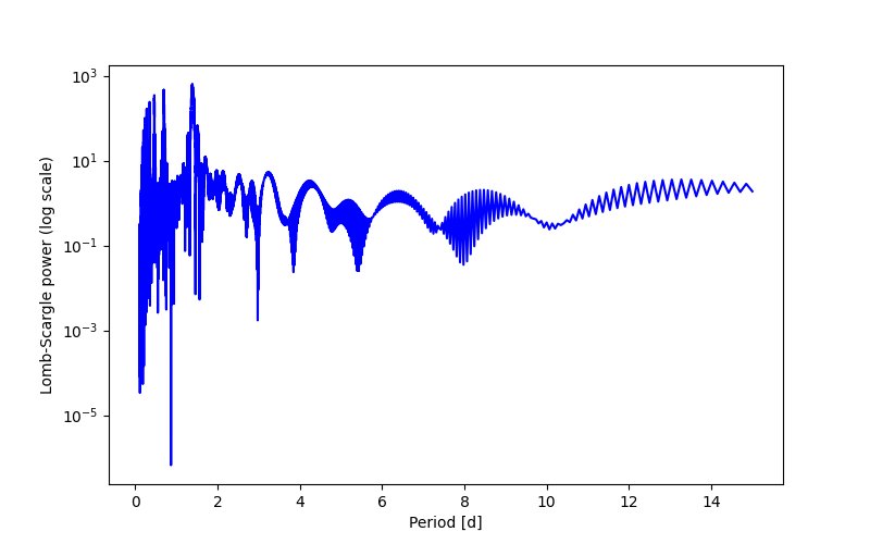 Spectral power density plot