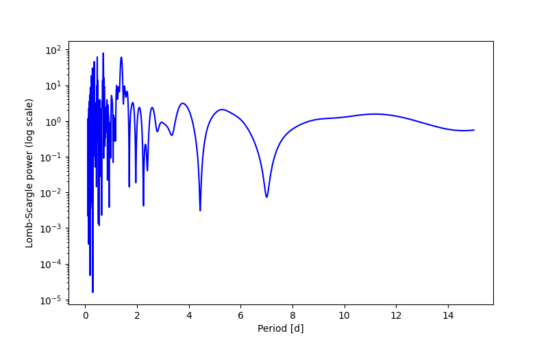Spectral power density plot