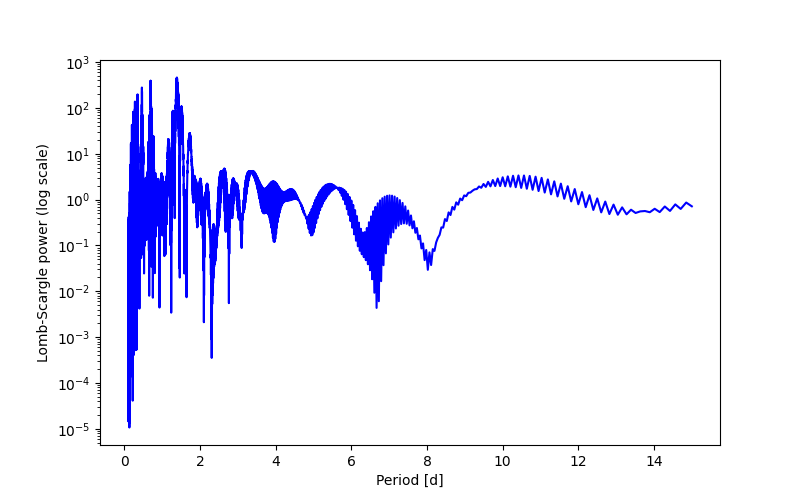 Spectral power density plot