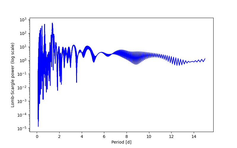 Spectral power density plot
