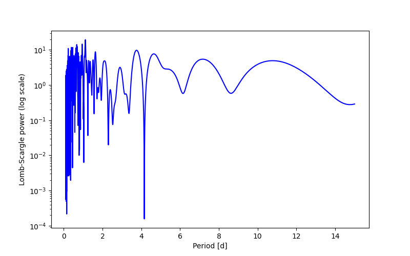 Spectral power density plot