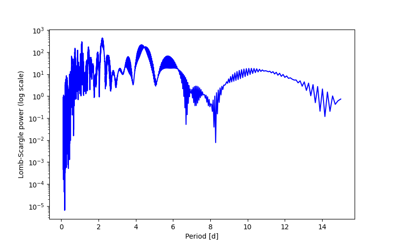 Spectral power density plot
