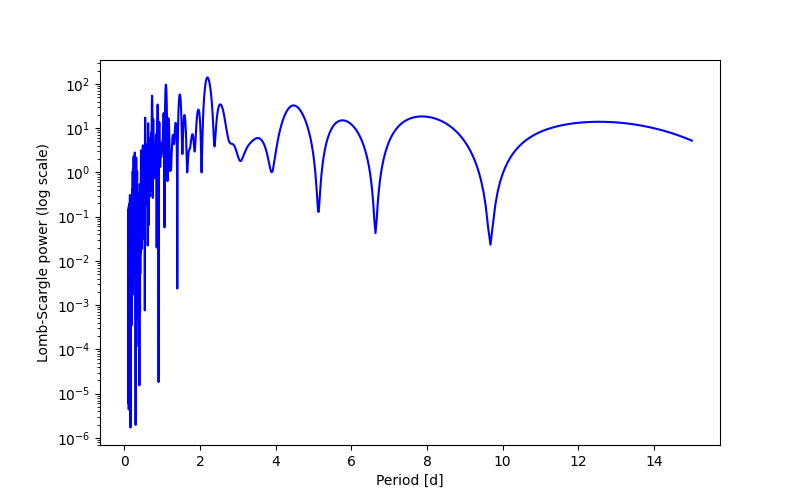 Spectral power density plot