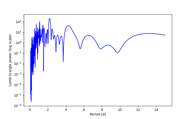 Spectral power density plot
