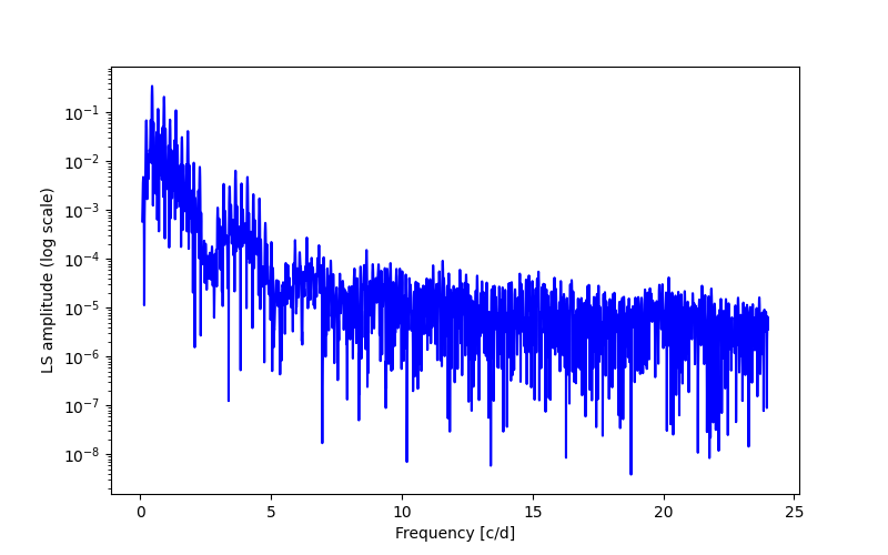 Spectral power density plot