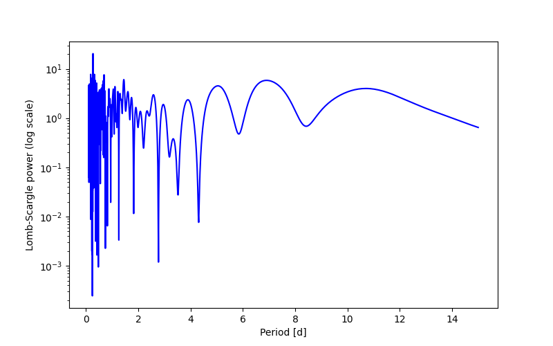 Spectral power density plot