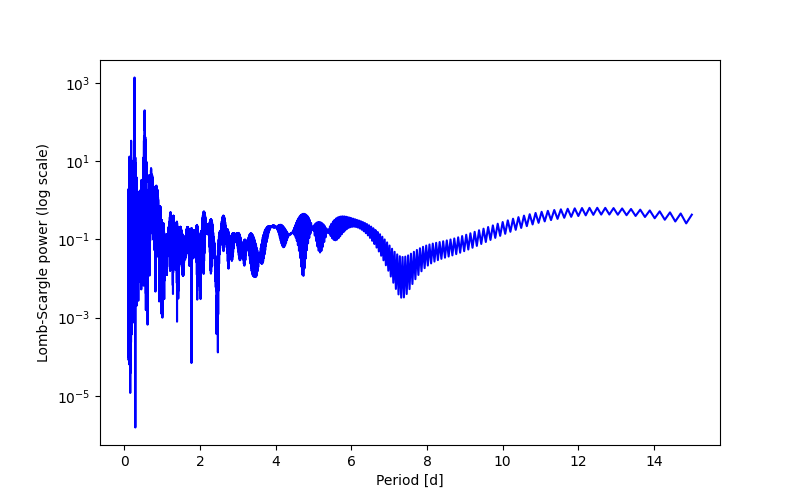 Spectral power density plot
