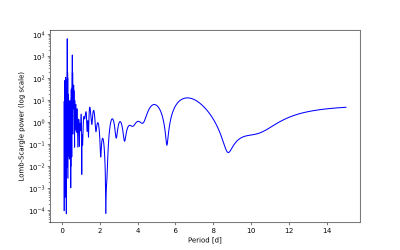 Spectral power density plot