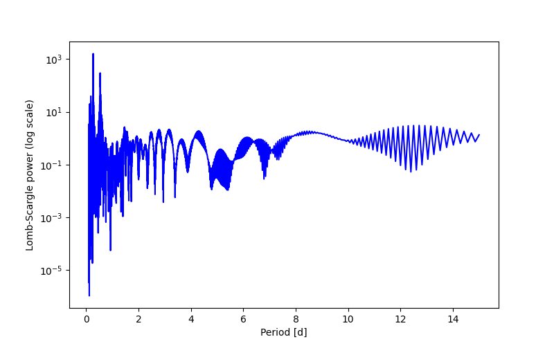 Spectral power density plot