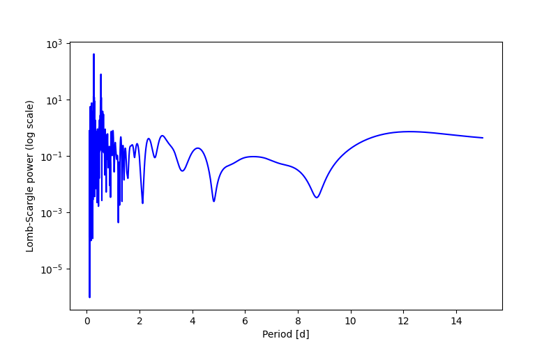 Spectral power density plot