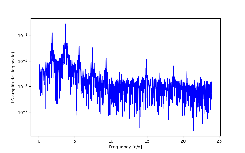 Spectral power density plot