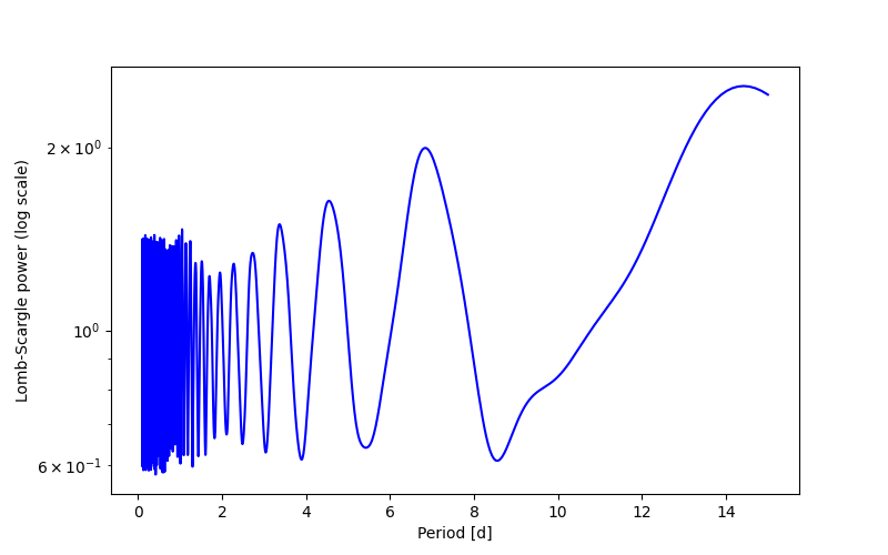 Spectral power density plot