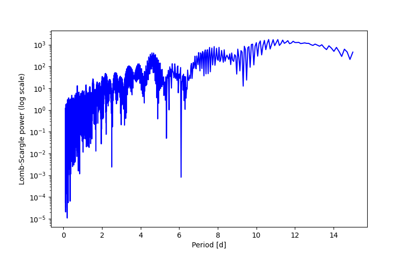 Spectral power density plot