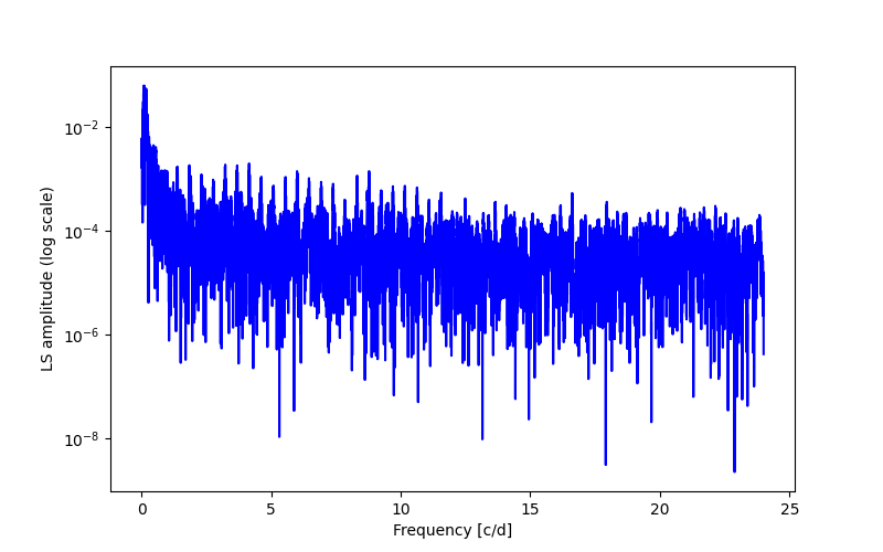 Spectral power density plot