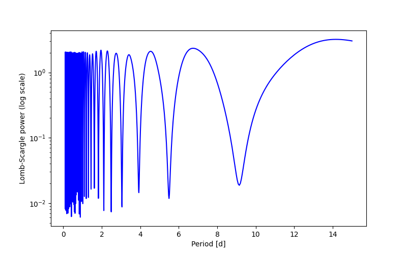 Spectral power density plot